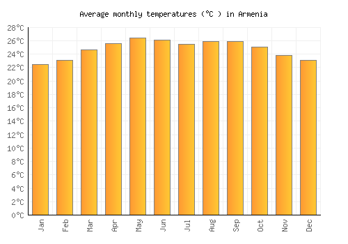 Armenia average temperature chart (Celsius)