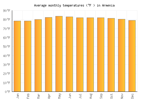 Armenia average temperature chart (Fahrenheit)