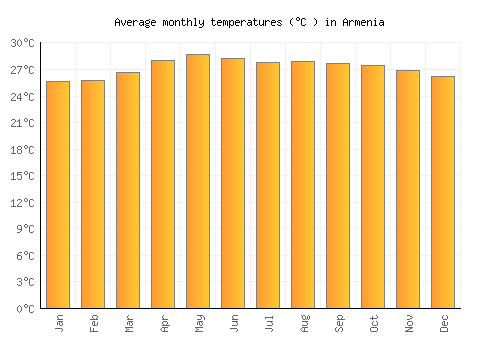 Armenia average temperature chart (Celsius)