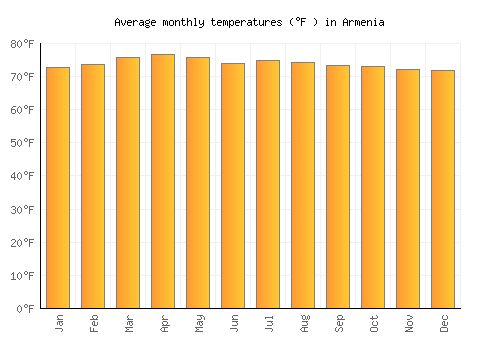 Armenia average temperature chart (Fahrenheit)