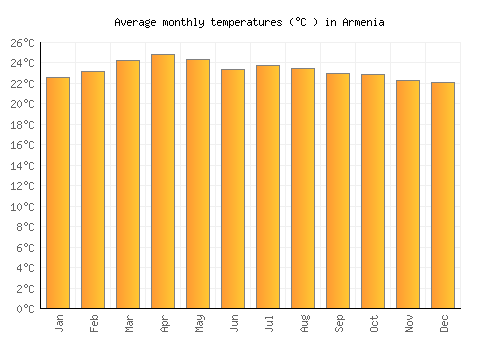 Armenia average temperature chart (Celsius)