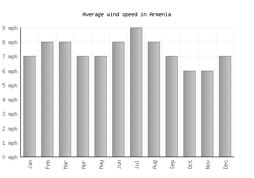 Armenia average winspeed by month (mph)