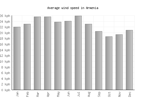 Armenia average winspeed by month (km/h)