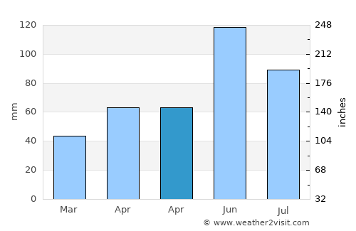 Armeniş average rain in April