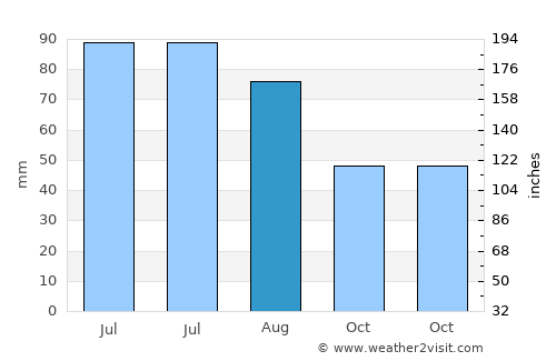 Armeniş average rain in August