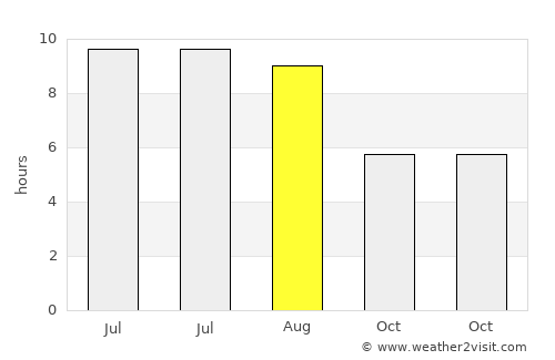 Armeniş average rain in August