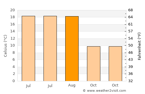 Armeniş average temperature in August