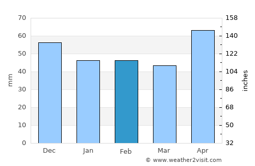 Armeniş average rain in February
