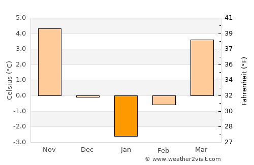 Armeniş average temperature in January