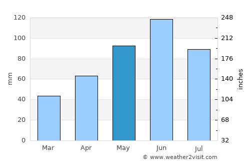 Armeniş average rain in May