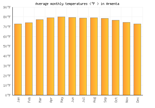 Armenta average temperature chart (Fahrenheit)