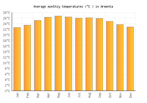 Armenta average temperature chart (Celsius)