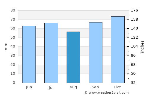 Armentières average rain in August