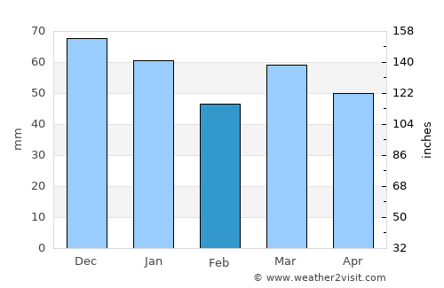 Armentières average rain in February