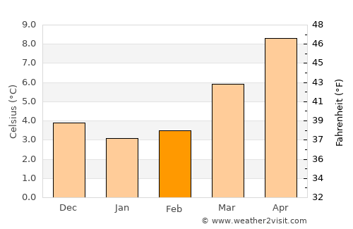 Armentières average temperature in February