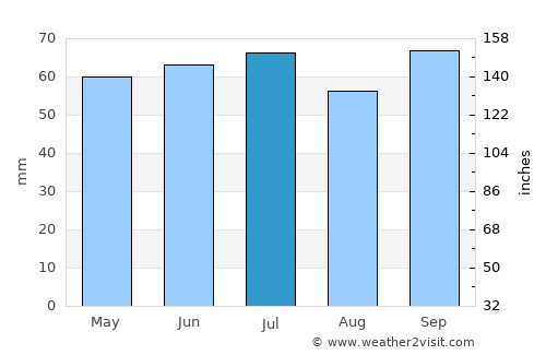 Armentières average rain in July
