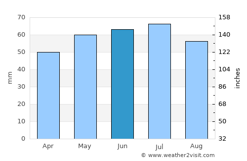 Armentières average rain in June