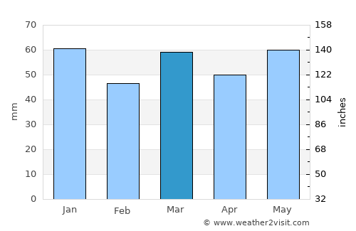 Armentières average rain in March