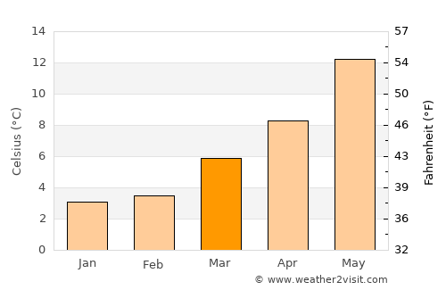 Armentières average temperature in March