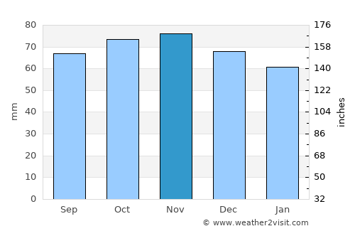 Armentières average rain in November