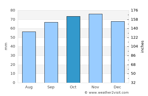 Armentières average rain in October