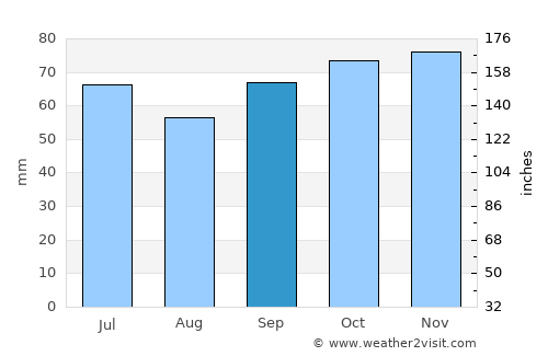 Armentières average rain in September