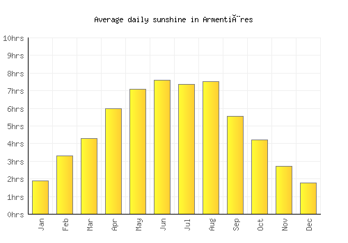 Armentières average daily sunshine chart