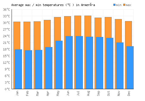 Armería average minimum / maximum temperatures (Celsius)