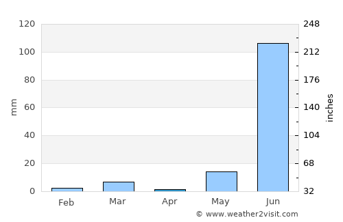 Armería average rain in April