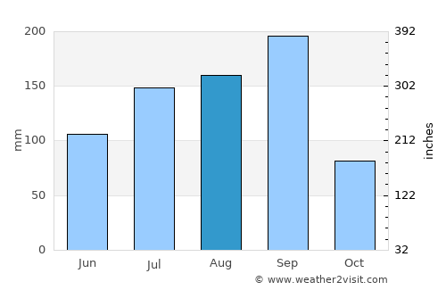 Armería average rain in August