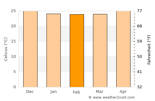 Armería average temperature in February
