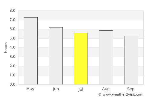 Armería average rain in July