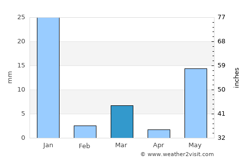 Armería average rain in March
