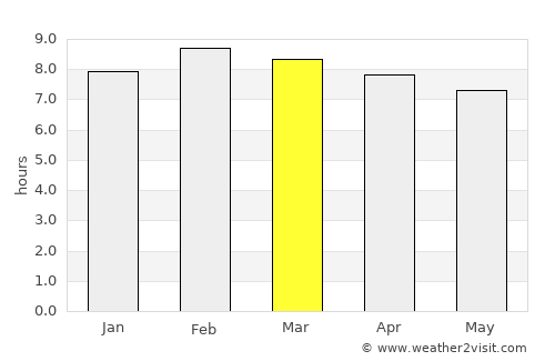 Armería average rain in March