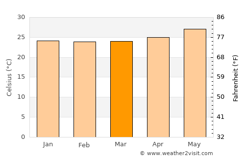 Armería average temperature in March