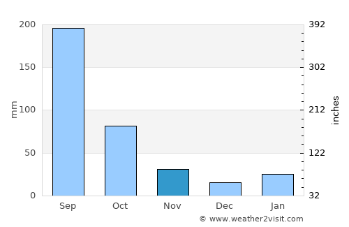 Armería average rain in November