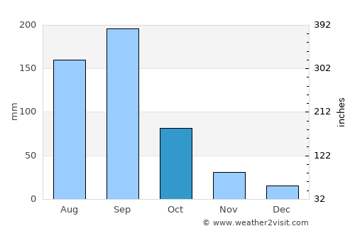 Armería average rain in October