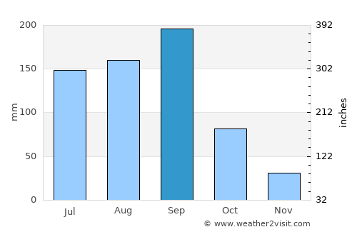 Armería average rain in September