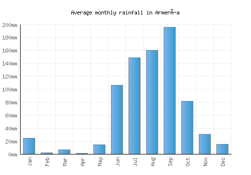 Armería monthly rainfall chart (mm)