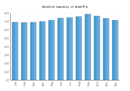 Armería relative humidity averages