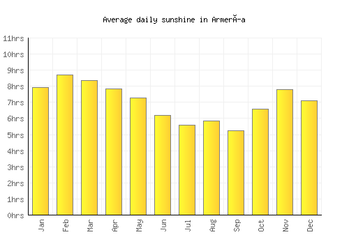 Armería average daily sunshine chart