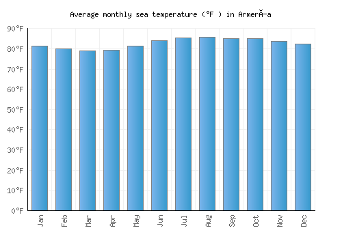 Armería average sea temperature chart (Fahrenheit)