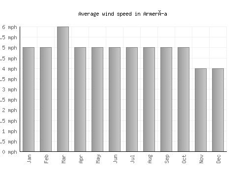 Armería average winspeed by month (mph)