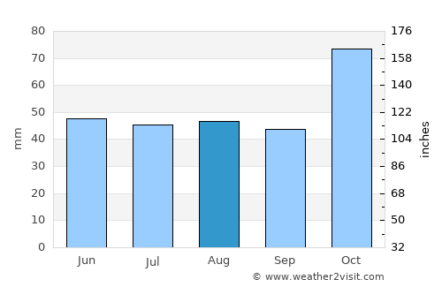 Armidale average rain in August