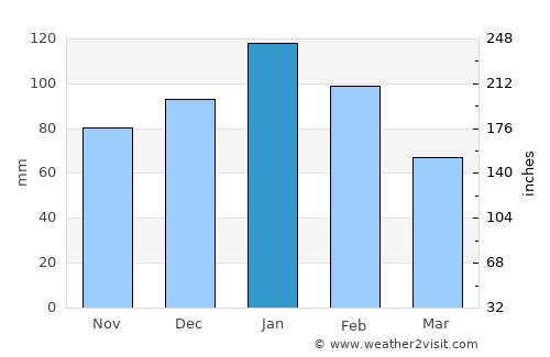 Armidale average rain in January