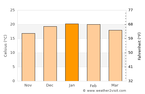 Armidale average temperature in January