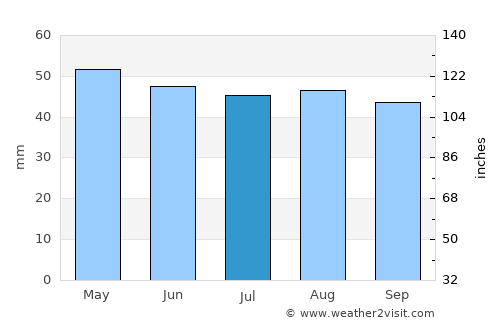 Armidale average rain in July