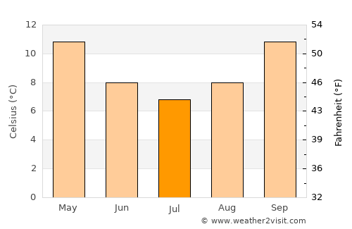 Armidale average temperature in July