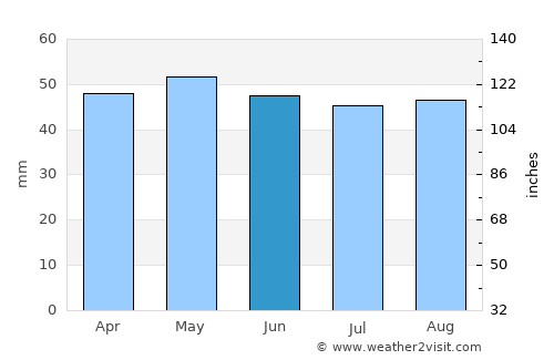 Armidale average rain in June