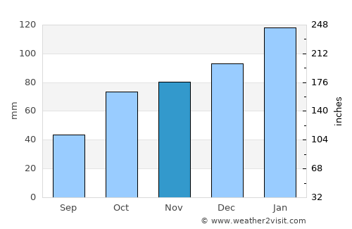 Armidale average rain in November